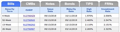 treasury bills rate today