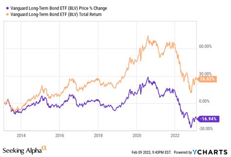 treasury bond etf accumulating