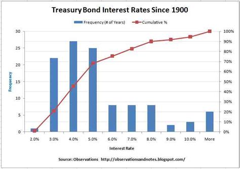 treasury bond interest rates