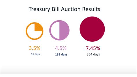 treasury results