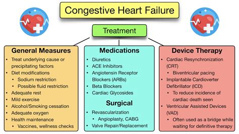 treating congestive heart failure