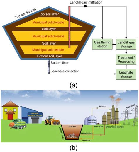 treatment landfill environmental engineering technologies Doc