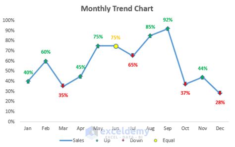 Trending Chart Excel