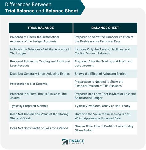 trial balance vs balance sheet