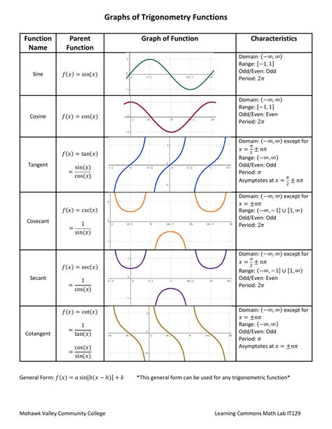 trigonometry graphing brewer answers Doc