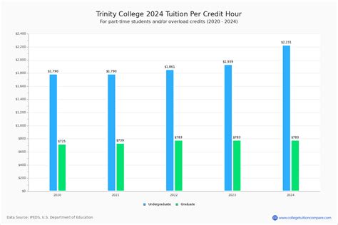 trinity college tuition