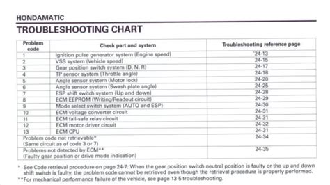 trouble shooting auto shift PDF