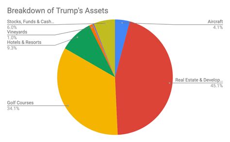 trumps investments