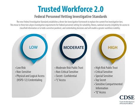 trusted workforce 2.0 is an initiative to modernize