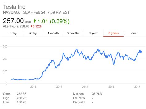 tsla stock price today per share