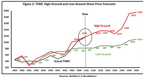 tsmc stock price today