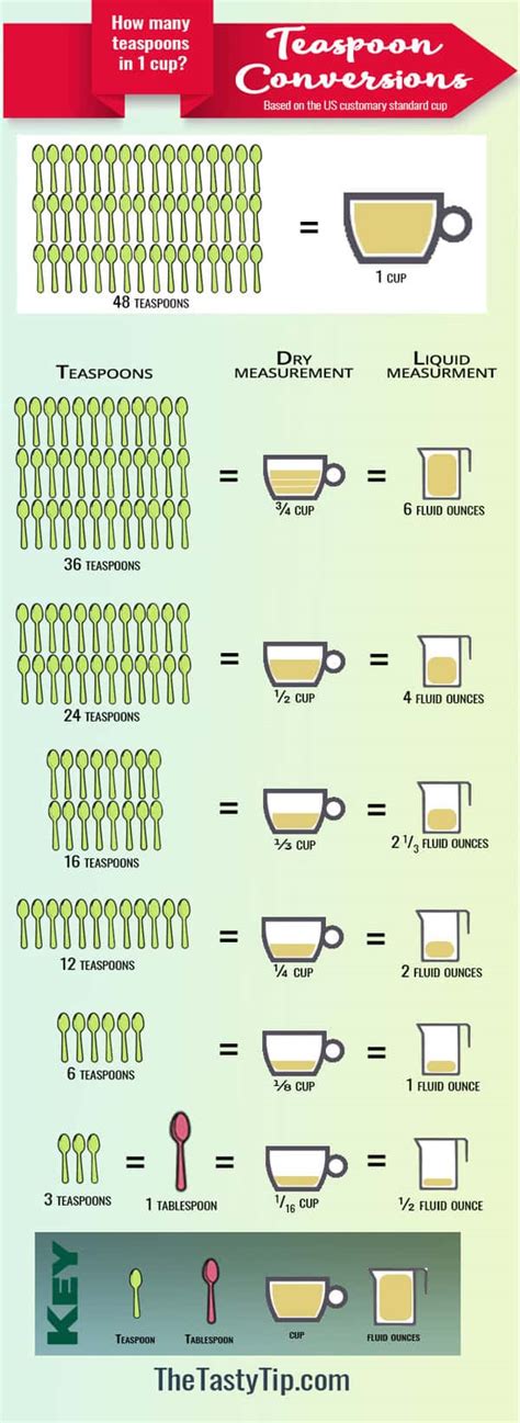 tsp to cups conversion