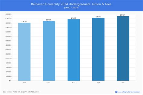 tuition at belhaven university