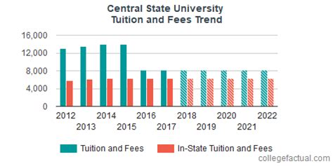 tuition at central state university