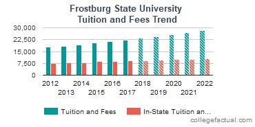 tuition at frostburg state university