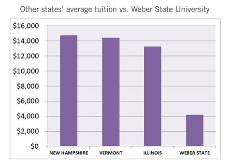 tuition at weber state