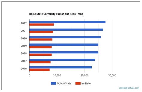tuition boise state