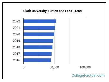 tuition clark university