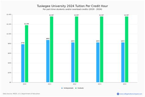 tuition cost for tuskegee university