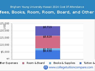 tuition for byu hawaii