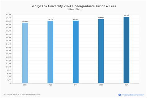 tuition for george fox university