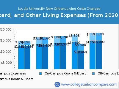 tuition for loyola new orleans