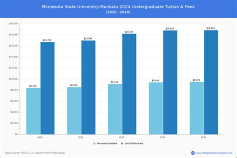 tuition for mankato state university