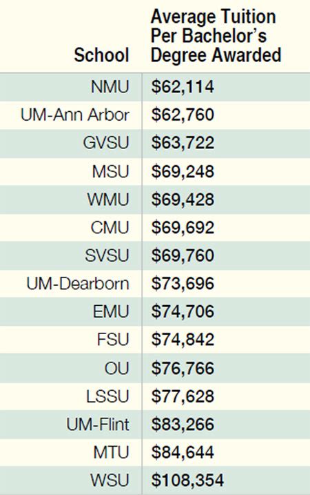 tuition for northern michigan university