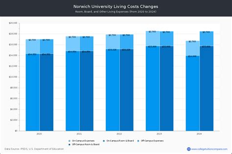 tuition for norwich university