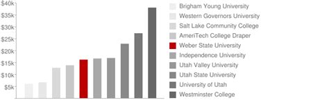 tuition for weber state university