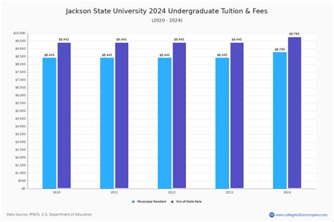 tuition jackson state university