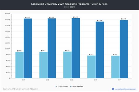 tuition longwood university
