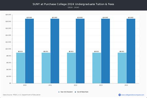 tuition suny purchase