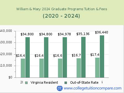tuition william and mary