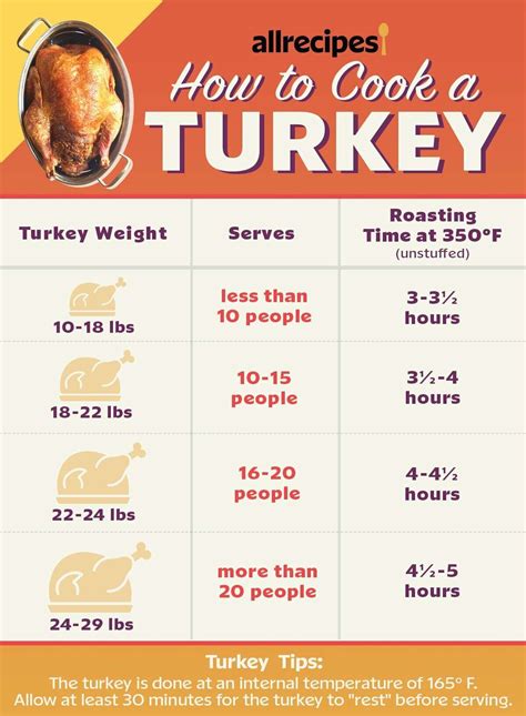 Turkey Baking Chart