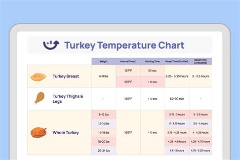 Turkey Temperature Chart Fahrenheit