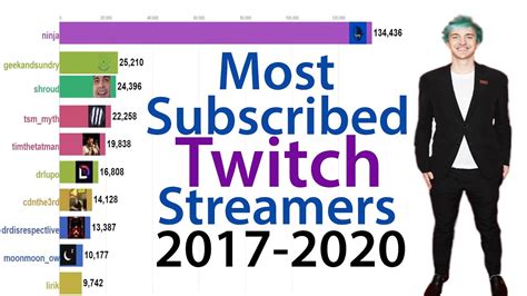 twitch most subs