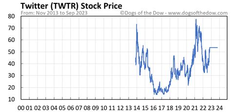 twtr stock price