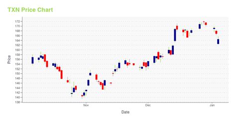 txn stock price