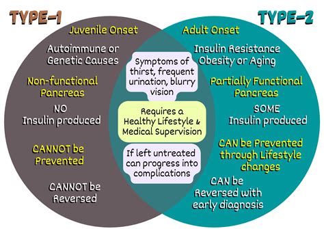 type 1 and type 2 diabetes