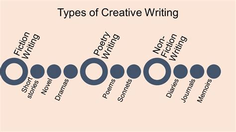 types creative writing