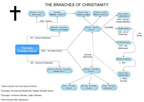 Types Of Christianity Chart