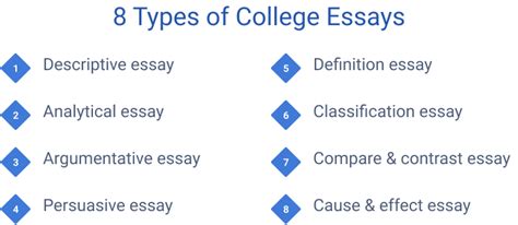 types of college essays Reader