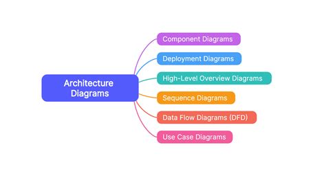 types of diagrams architecture Doc