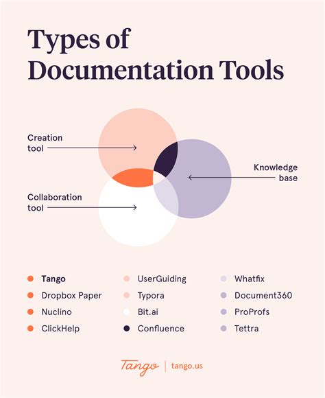 types of documentation systems Reader