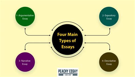 types of essay writing Doc