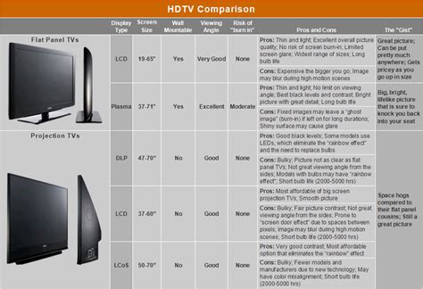 types of hdtv screen display is best