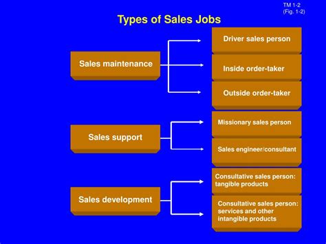 types of sales jobs