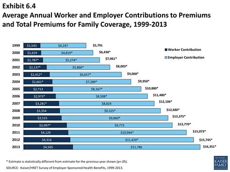 typical health insurance cost