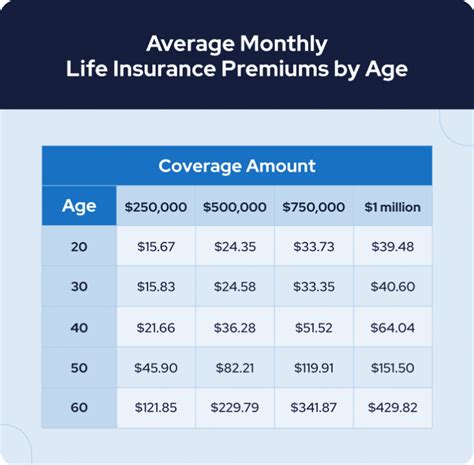 typical life insurance rates